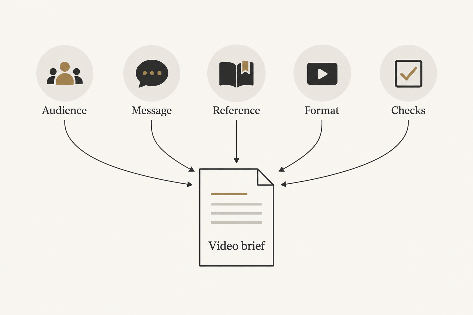 A video brief combining audience, message, reference, format, and acceptance checks.