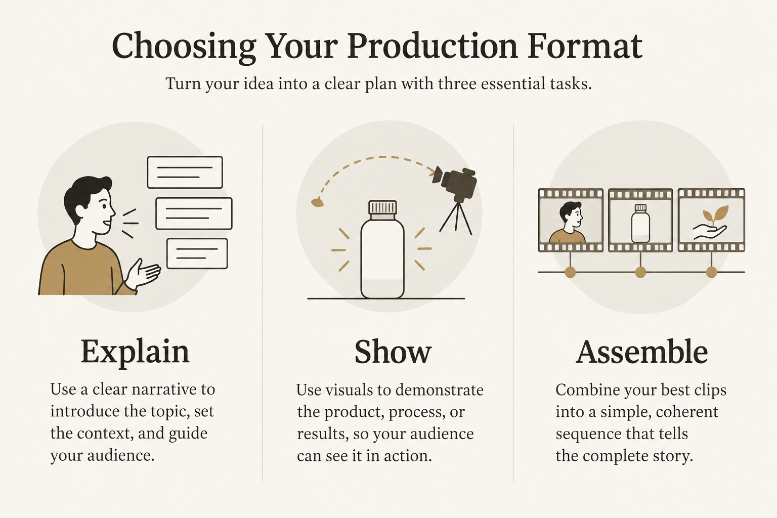 Three video formats: explanation, product motion, and a finished edit.