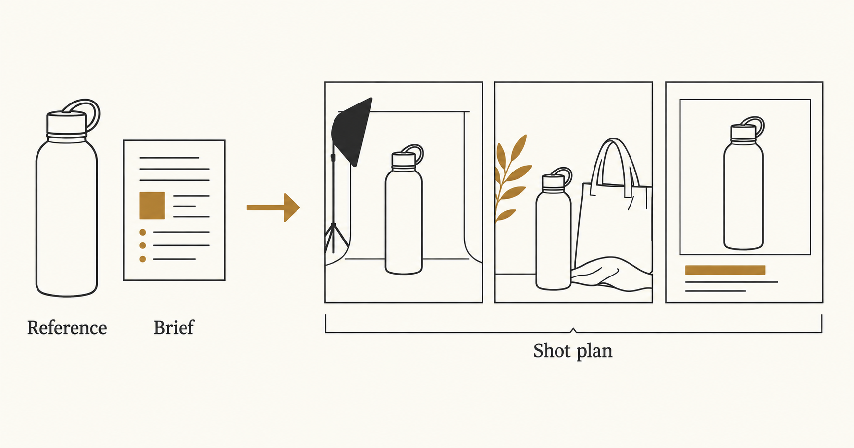 AI Product Video Brief: Template and Shot Prompts