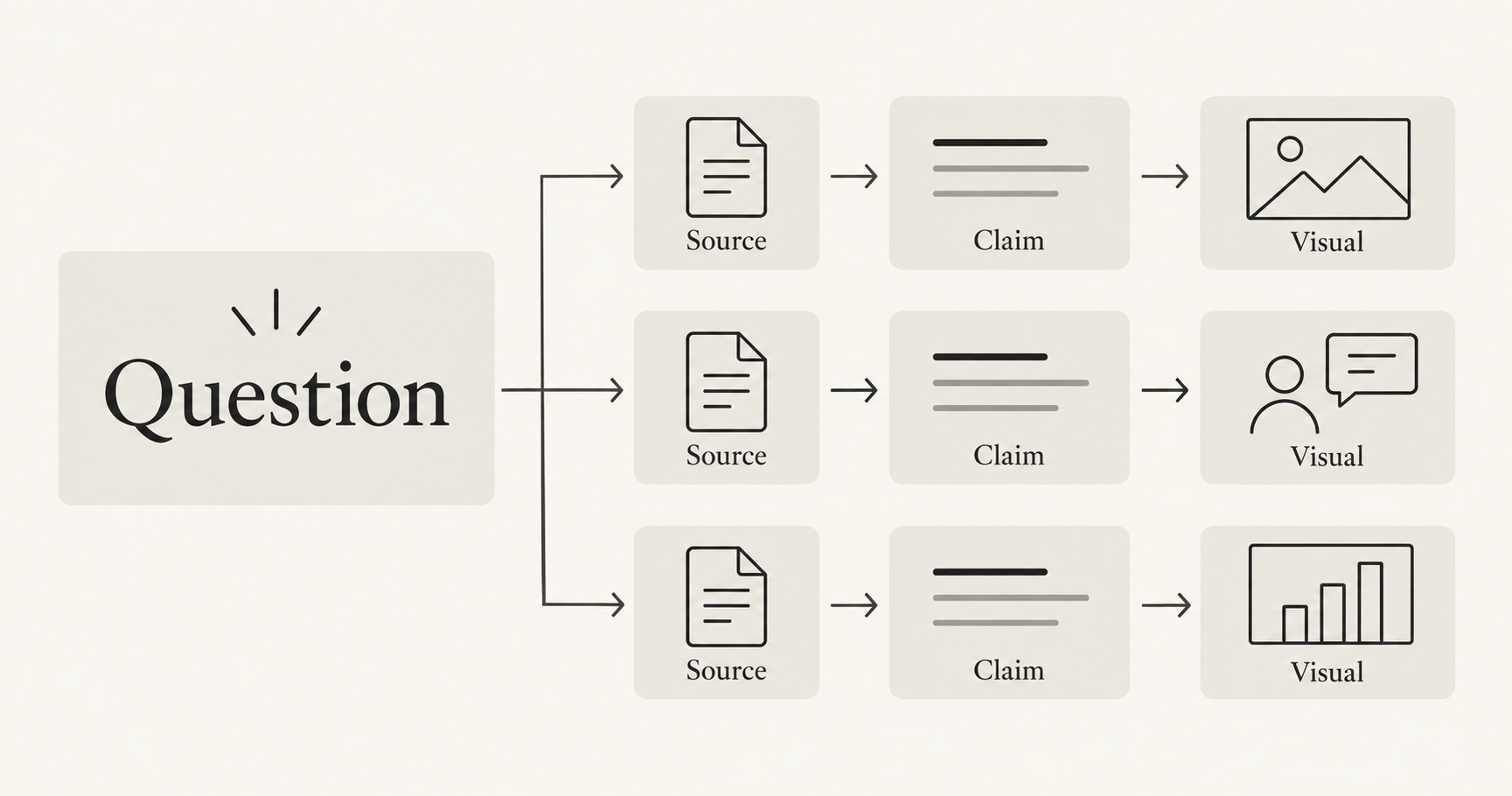 One question is mapped to three supported claims and matching visual ideas