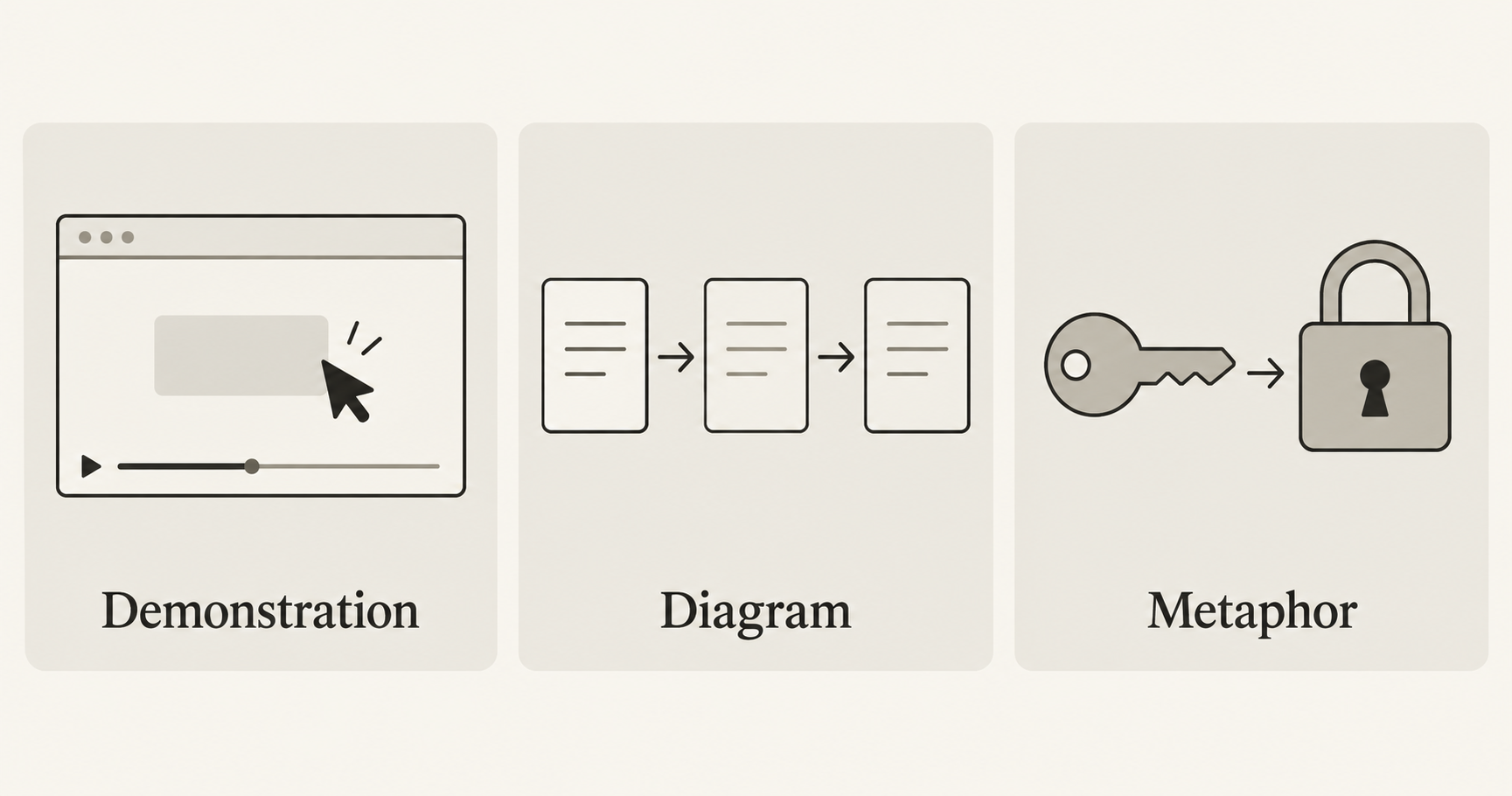 A real demonstration, a process diagram and a metaphor serve different explanatory roles