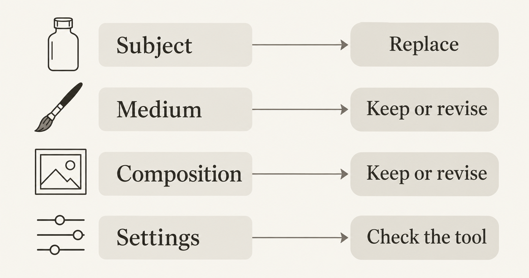Four prompt components are sorted into keep, replace and check decisions.
