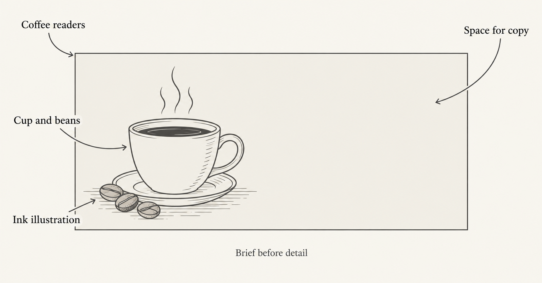 A coffee newsletter brief maps audience, subject, medium and layout into a new composition.