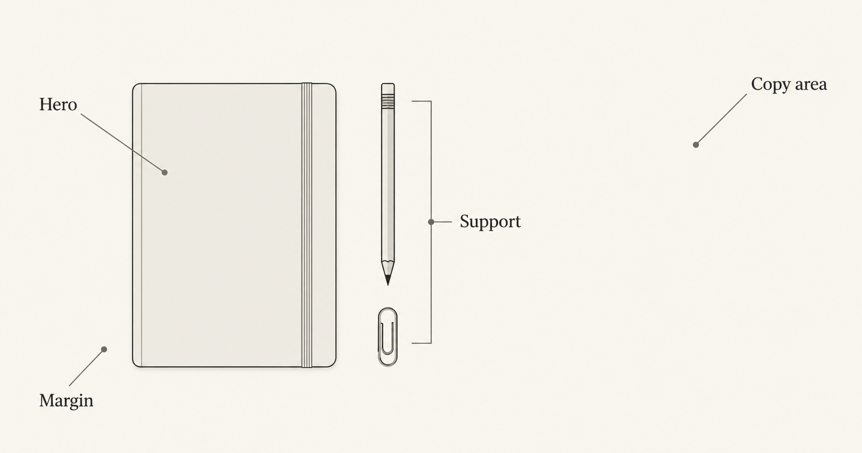A layout map separates the notebook, two supporting objects, outer margin and empty copy area.