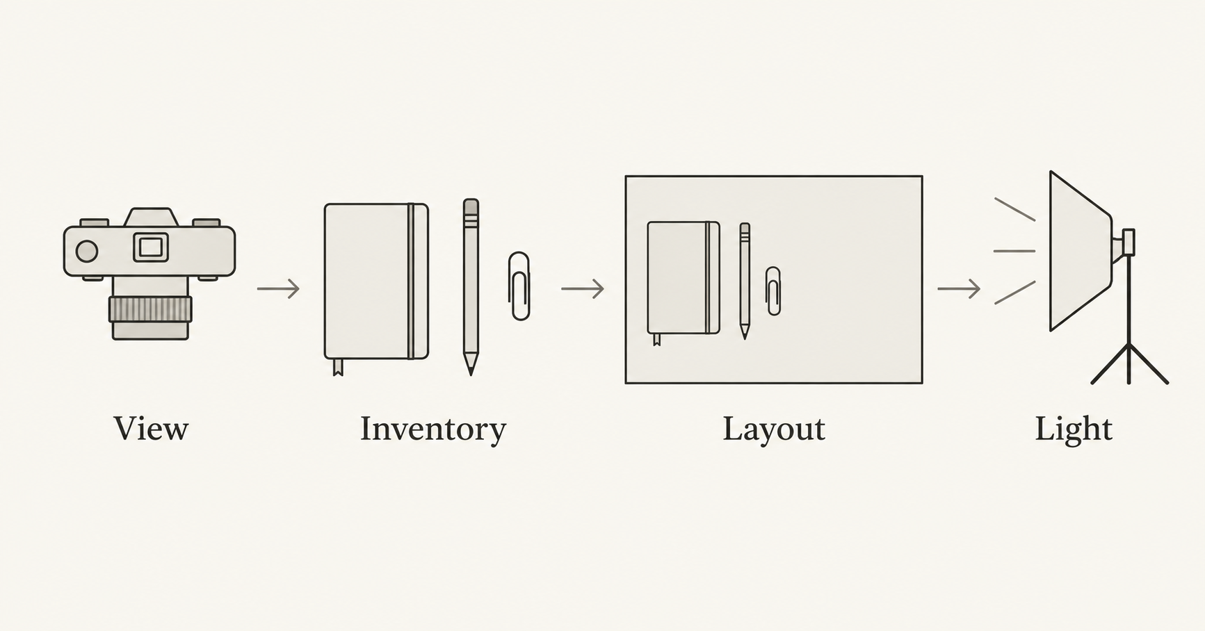 Four prompt decisions describe the view, exact inventory, arrangement and lighting before generation.
