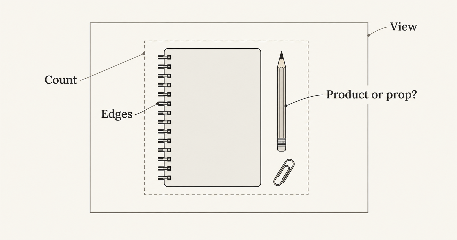 A review diagram calls attention to object count, visible edges, perspective and the distinction between product and prop.