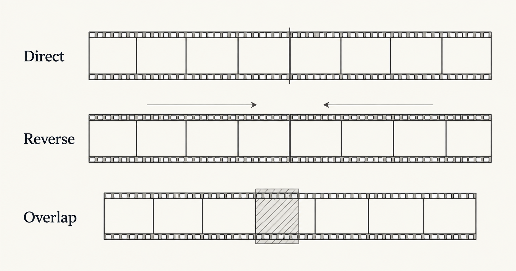 Direct repeat, forward-and-reverse and overlap are different editing approaches for a loop.