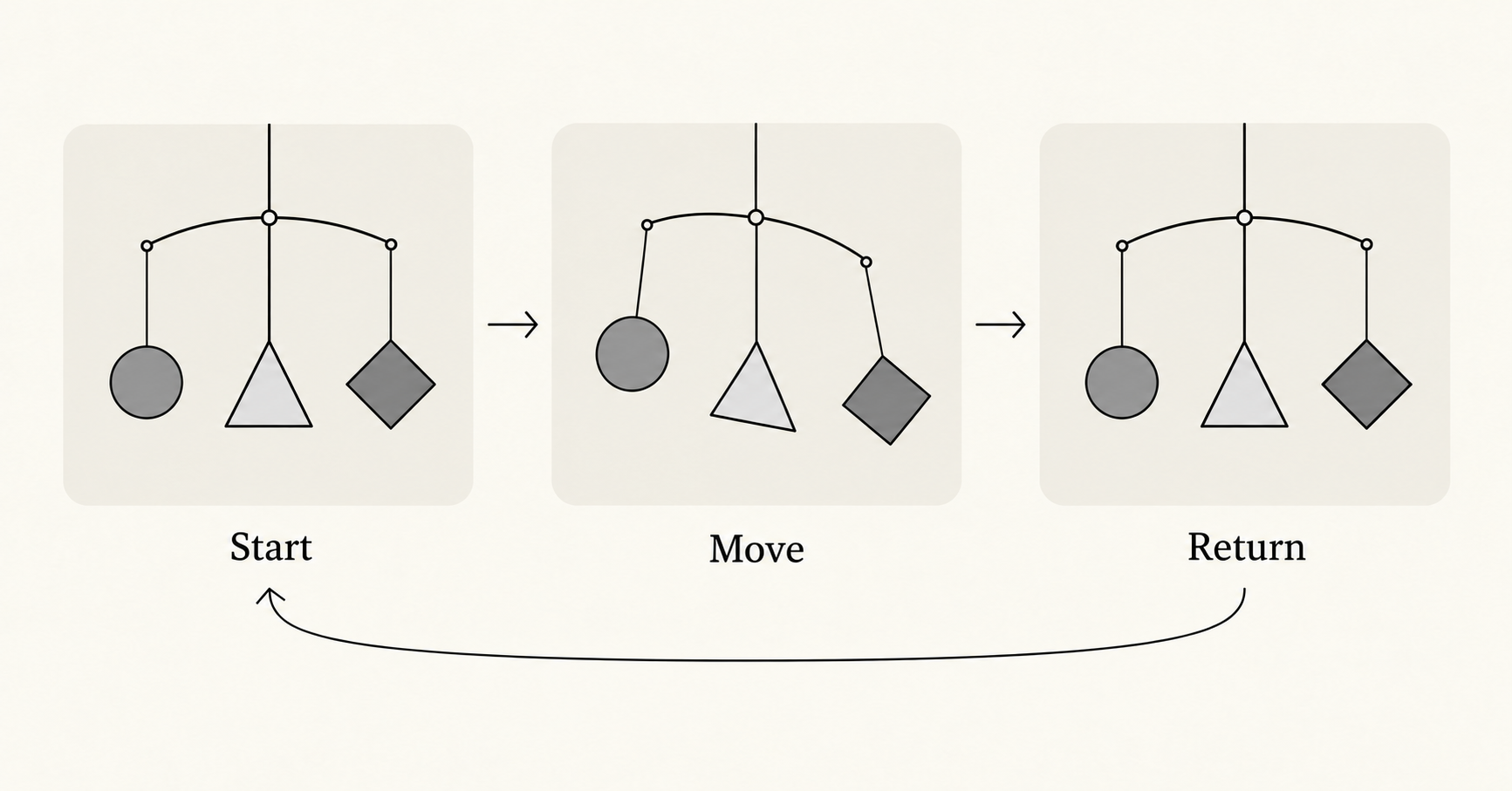 Three schematic views show a hanging mobile move away and return to its initial arrangement.